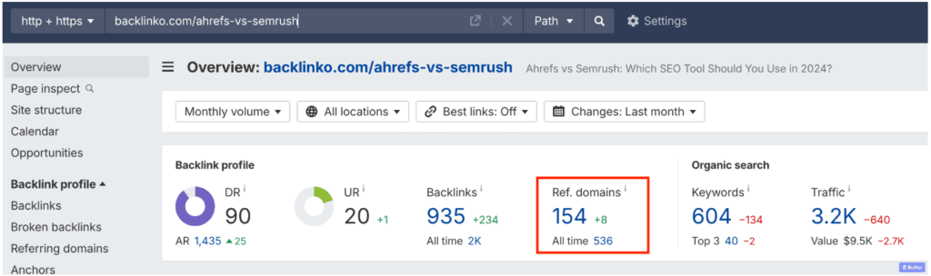 The Backlinko article has links from 154 domains