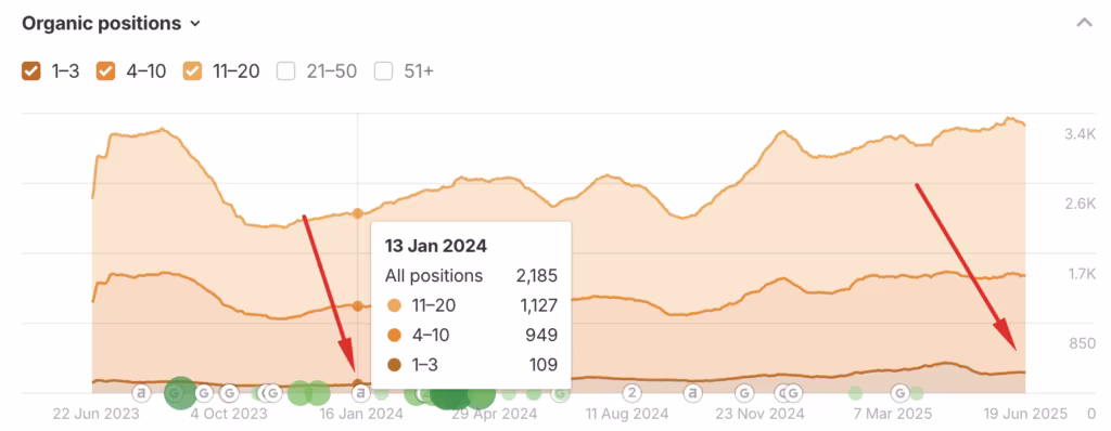 Top 3 keyword rankings grew from 109 to 252.