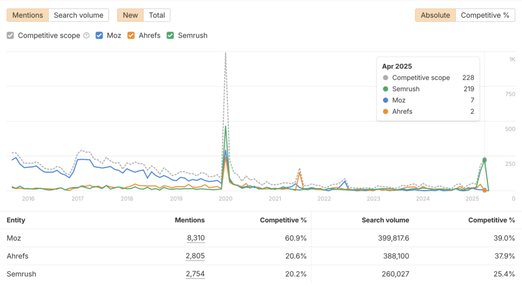 Use dedicated monitoring tools