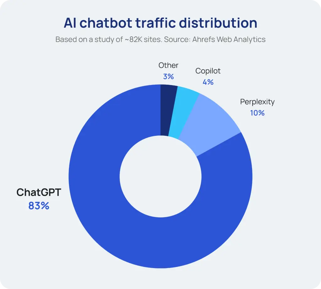 AI chatbot traffic distribution