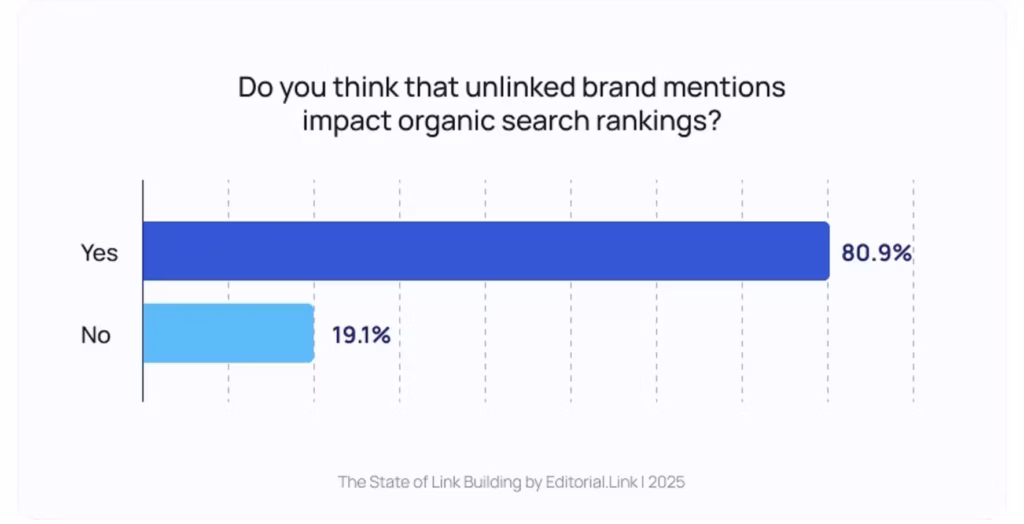 Brand Mentions improve ranking