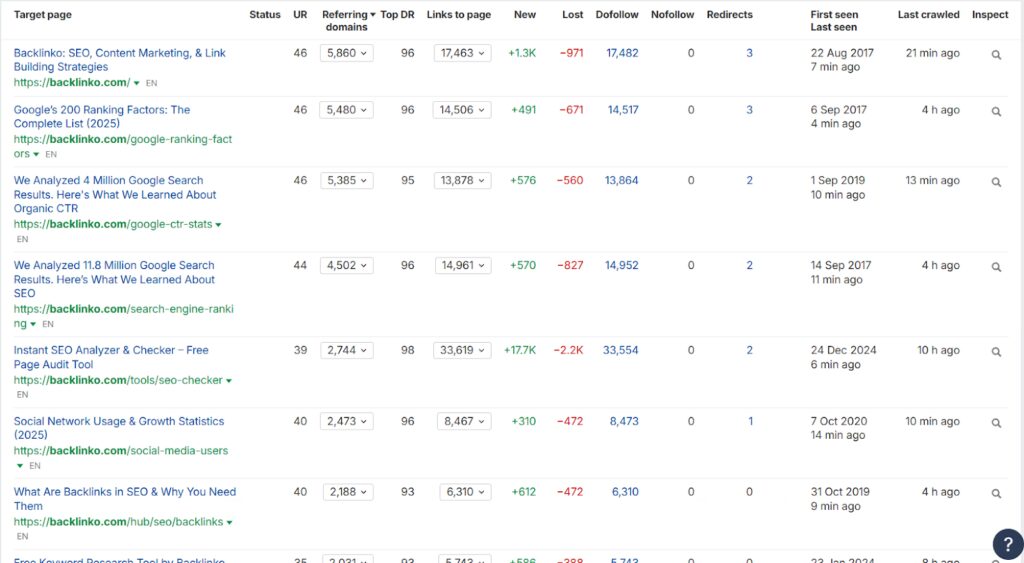 go to best by links report