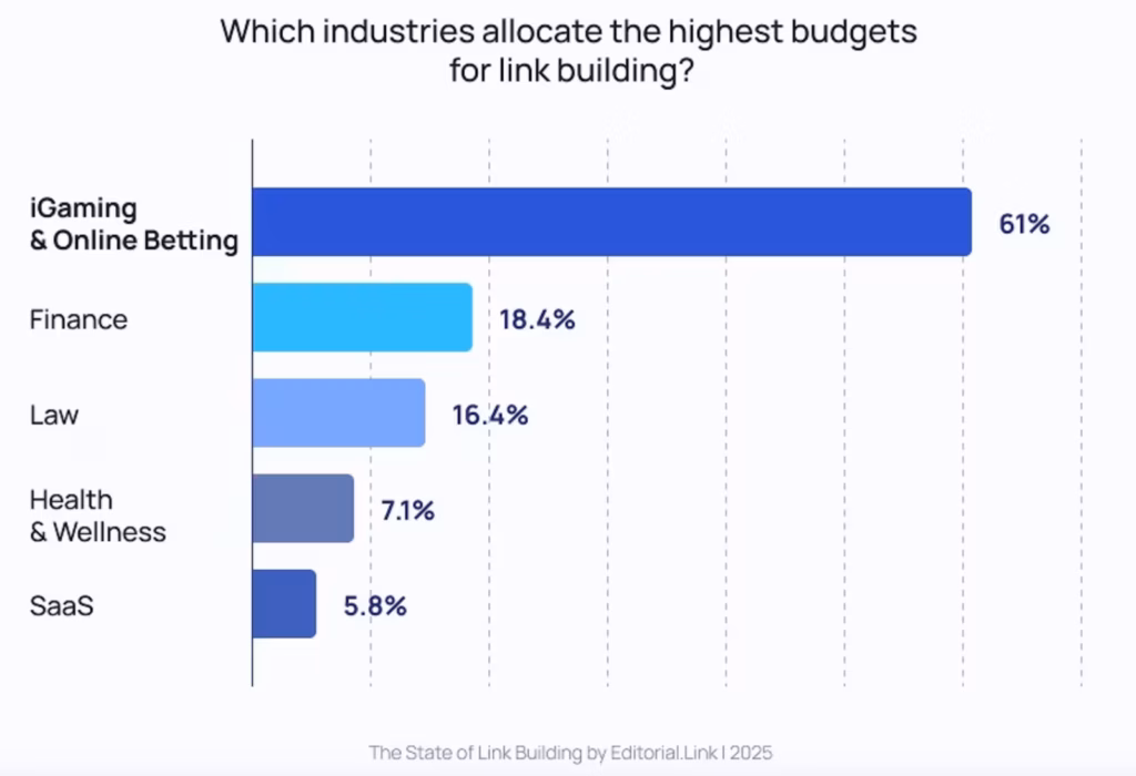 Finance one of the most allocate highest budgets for link building
